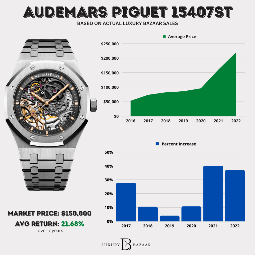 Audemars Piguet Price History: Insights on Fran 20 Models and Value