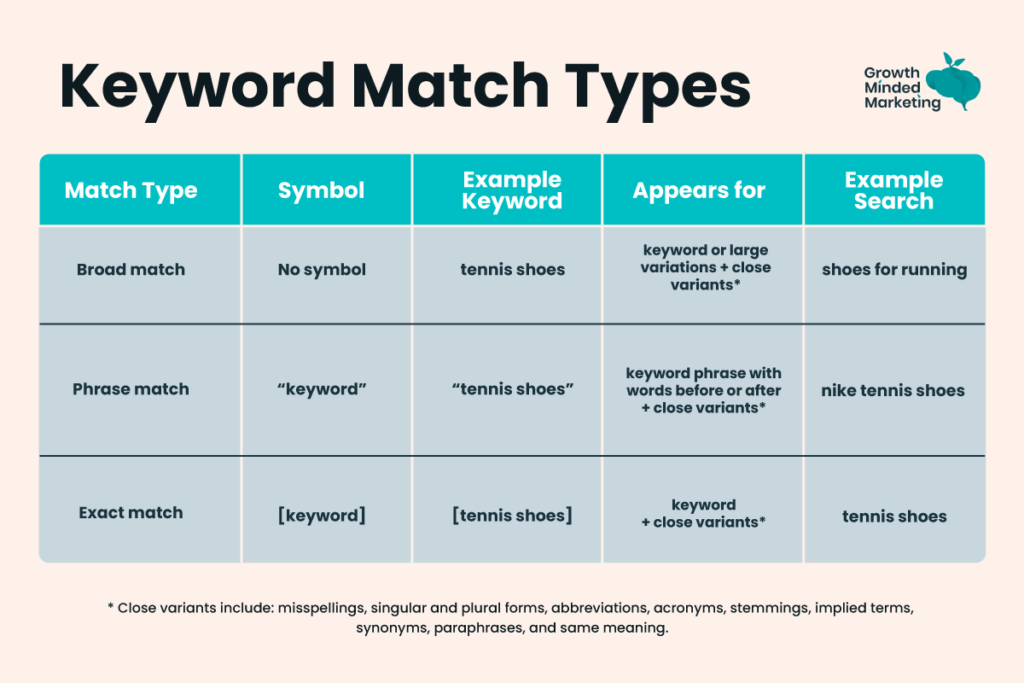 broad match keywords google ads