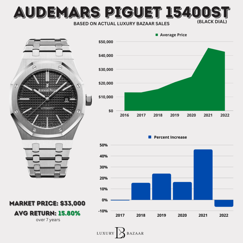 Complete Audemars Piguet Pay Basic Price List: Key Models & Prices