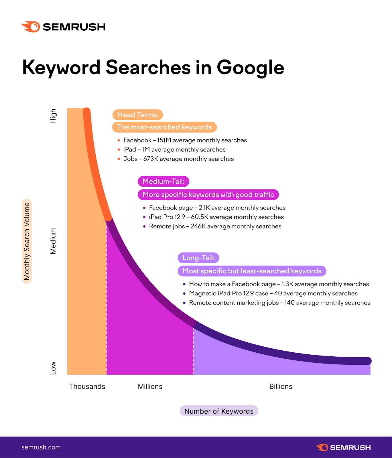 How to Use Long Tail Keywords for Google Ads Success