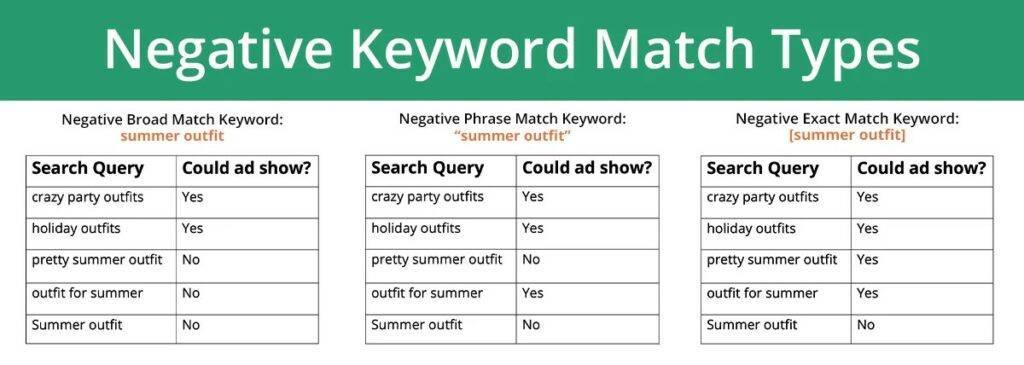 Mastering Negative Keywords in Google Ads: A Step-by-Step Guide