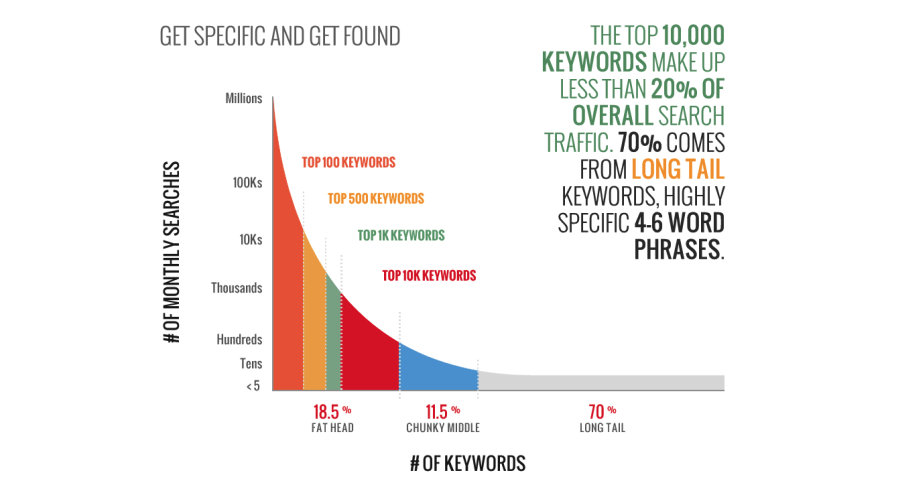 How to Use Long Tail Keywords for Google Ads Success