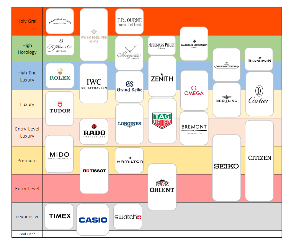 budget watch brand tier list